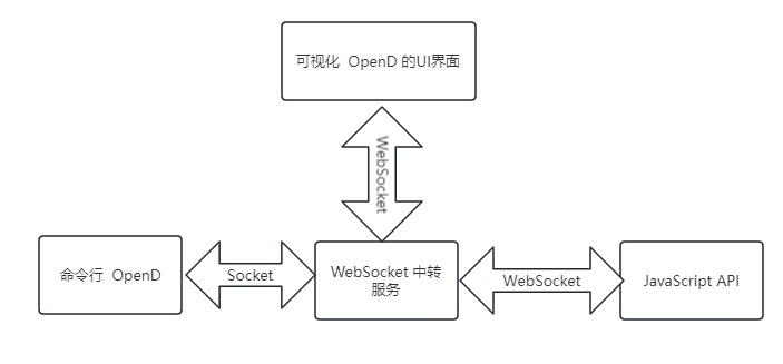 WebSocket-struct