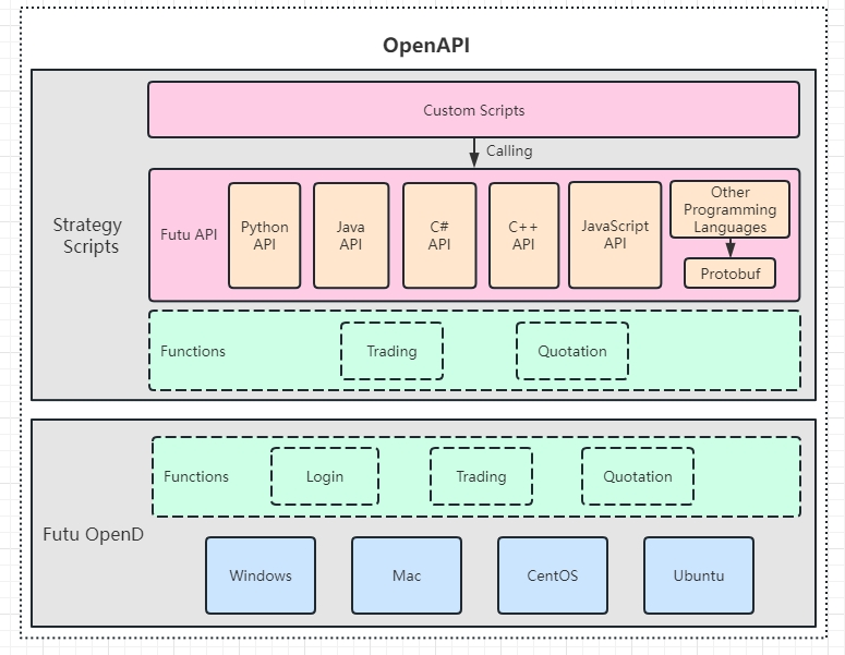 OpenD Related  Futu API Doc v7.5
